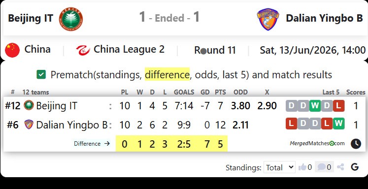 Beijing Institute of Technology Vs Dalian Yingbo B screenshot