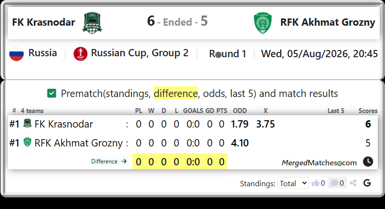 FK Krasnodar Vs RFK Akhmat Grozny screenshot