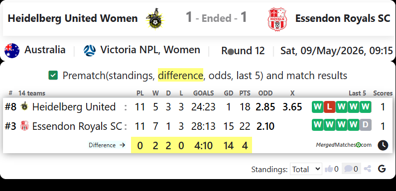 Heidelberg United Women Vs Essendon Royals SC screenshot