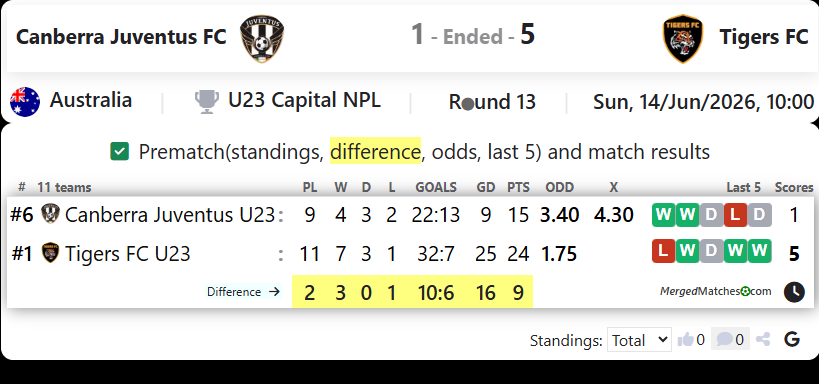 Canberra Juventus FC Vs Tigers FC screenshot