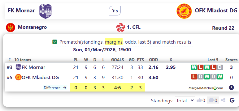 FK Mornar Vs OFK Mladost DG screenshot