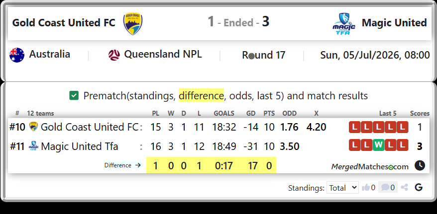 Gold Coast United FC Vs Magic United Tfa screenshot