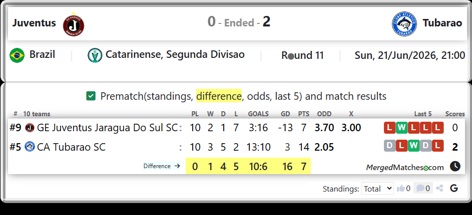 GE Juventus Jaragua Do Sul SC Vs CA Tubarao SC screenshot