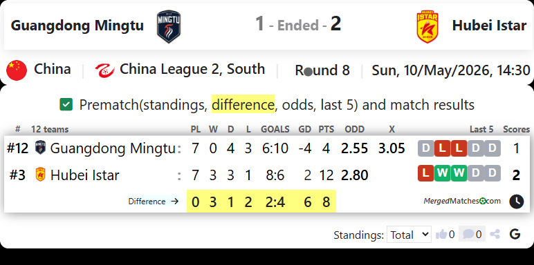 Guangdong Mingtu Vs Hubei Istar screenshot