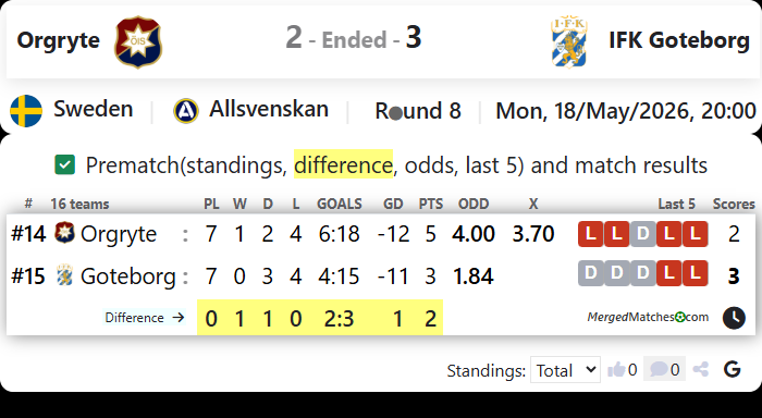 Orgryte IS Vs IFK Goteborg screenshot