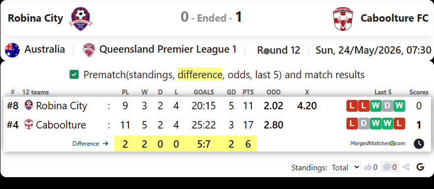 Robina City Vs Caboolture FC screenshot