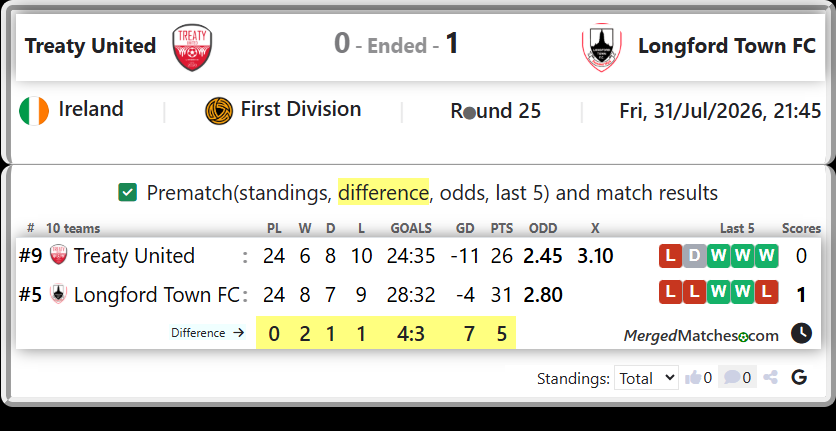 Treaty United Vs Longford Town FC screenshot
