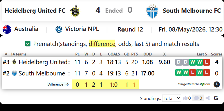 Heidelberg United FC Vs South Melbourne FC screenshot