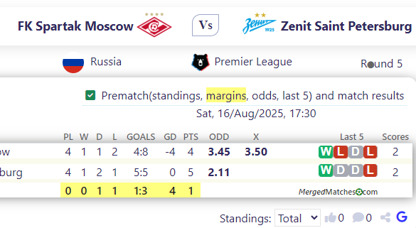 FK Spartak Moscow Vs Zenit Saint Petersburg screenshot