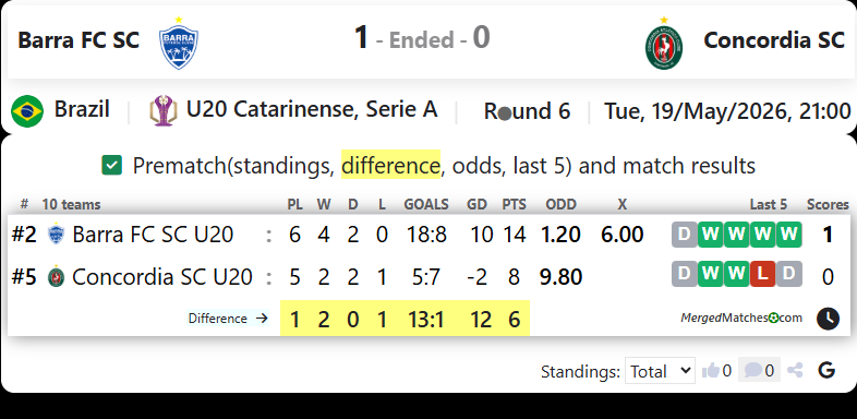 Barra FC SC Vs Concordia SC screenshot