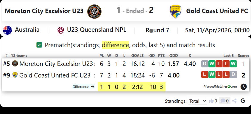 Moreton City Excelsior U23 Vs Gold Coast United FC screenshot