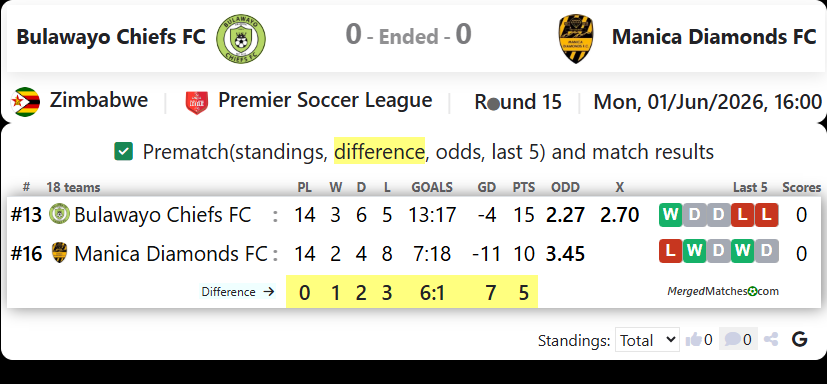 Bulawayo Chiefs FC Vs Manica Diamonds FC screenshot