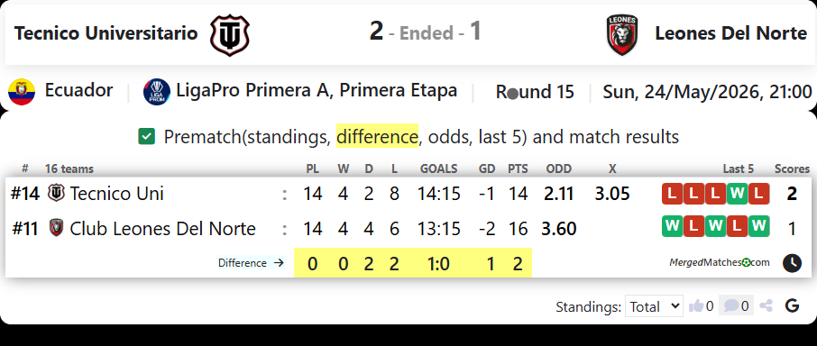 CD Tecnico Universitario Vs Club Leones Del Norte screenshot