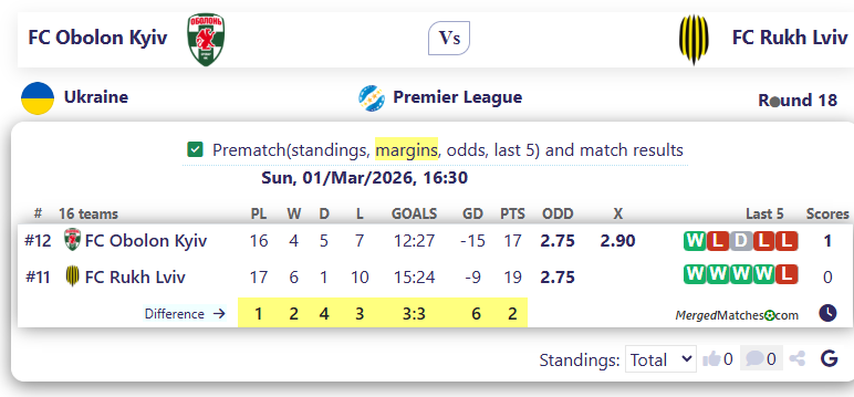 FC Obolon Kyiv Vs FC Rukh Lviv screenshot