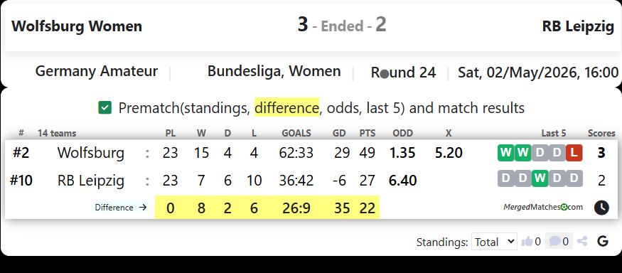 Wolfsburg Women  Vs RB Leipzig screenshot