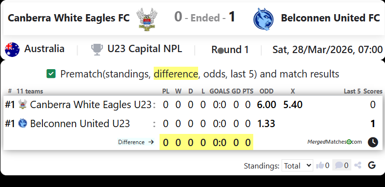 Canberra White Eagles FC Vs Belconnen United FC screenshot