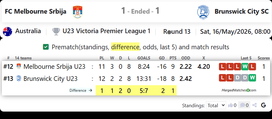 FC Melbourne Srbija Vs Brunswick City SC screenshot