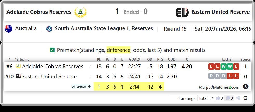 Adelaide Cobras Reserves Vs Eastern United Reserve screenshot