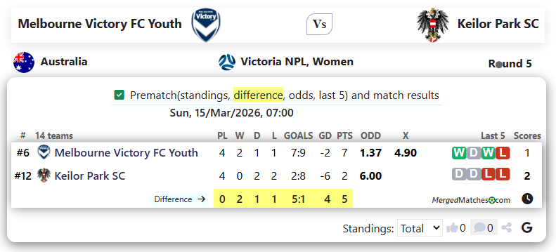 Melbourne Victory FC Youth Vs Keilor Park SC screenshot