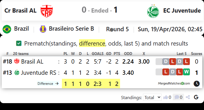 Cr Brasil AL Vs EC Juventude screenshot