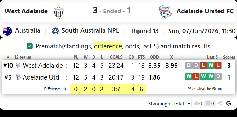 West Adelaide SC Vs Adelaide United FC screenshot