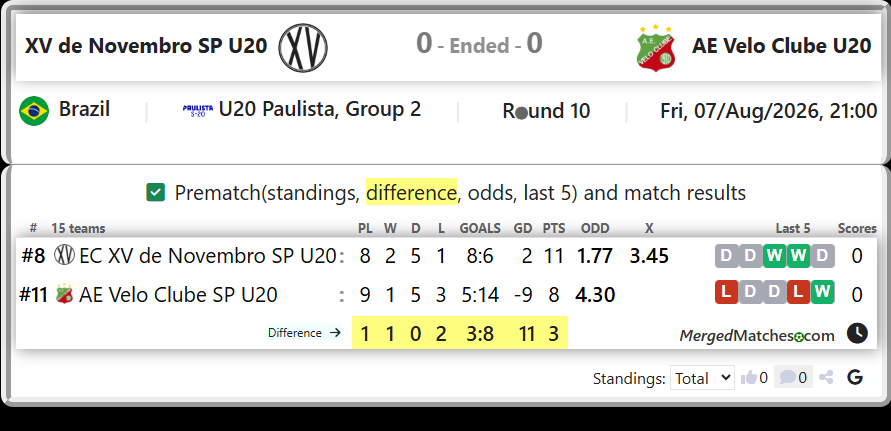 EC XV de Novembro SP U20 Vs AE Velo Clube SP U20 screenshot