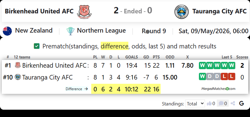 Birkenhead United AFC Vs Tauranga City AFC screenshot