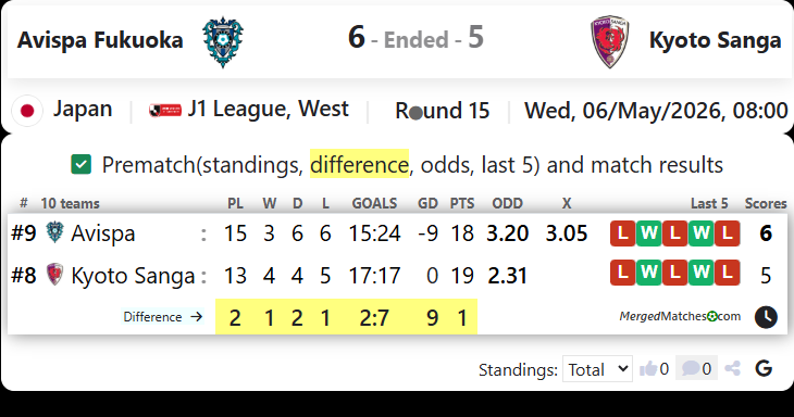 Avispa Fukuoka Vs Kyoto Sanga screenshot