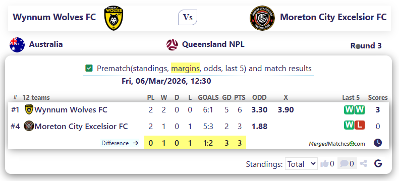 Wynnum Wolves FC Vs Moreton City Excelsior FC screenshot
