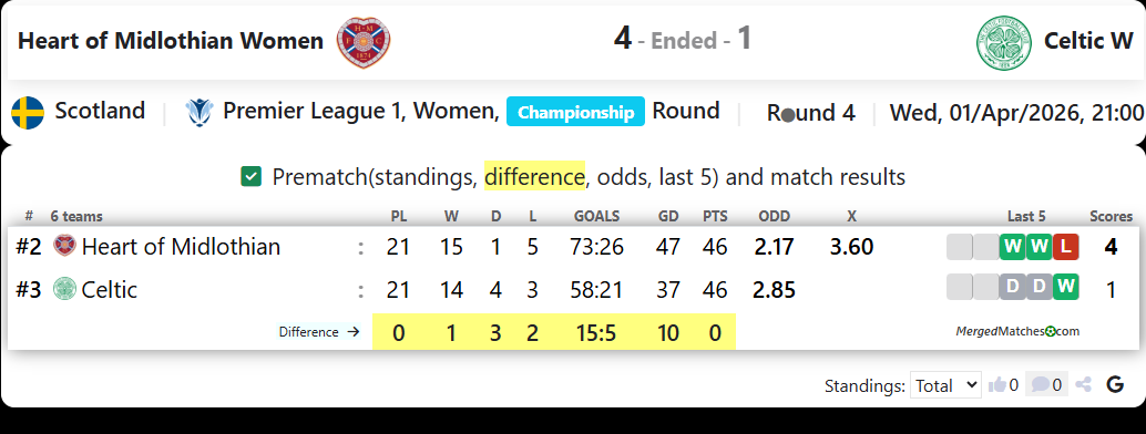 Heart of Midlothian Women Vs Celtic W screenshot