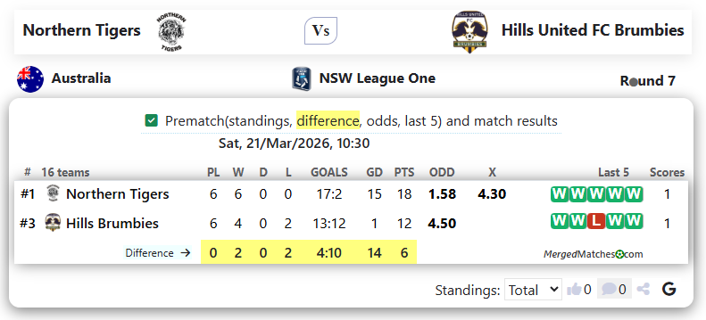 Northern Tigers Vs Hills United FC Brumbies screenshot