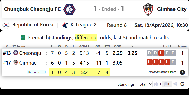Chungbuk Cheongju FC Vs Gimhae FC screenshot