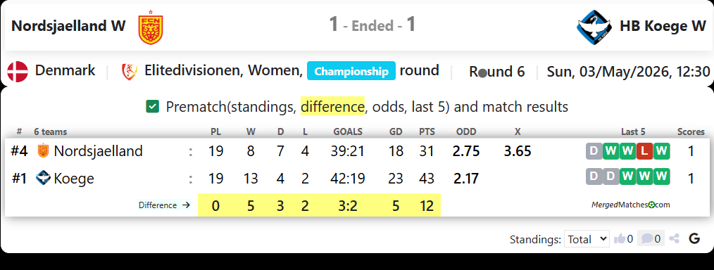 Nordsjaelland W Vs HB Koege W screenshot