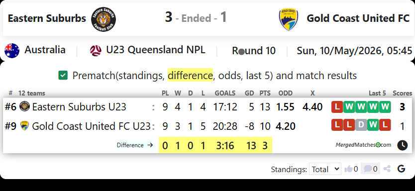 Eastern Suburbs Vs Gold Coast United FC screenshot