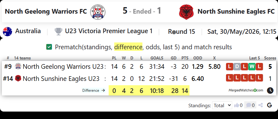 North Geelong Warriors FC Vs North Sunshine Eagles FC screenshot