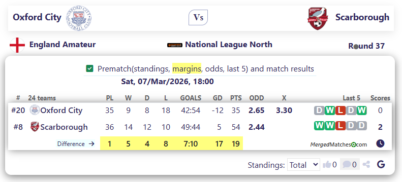 Oxford City Vs Scarborough Athletic screenshot