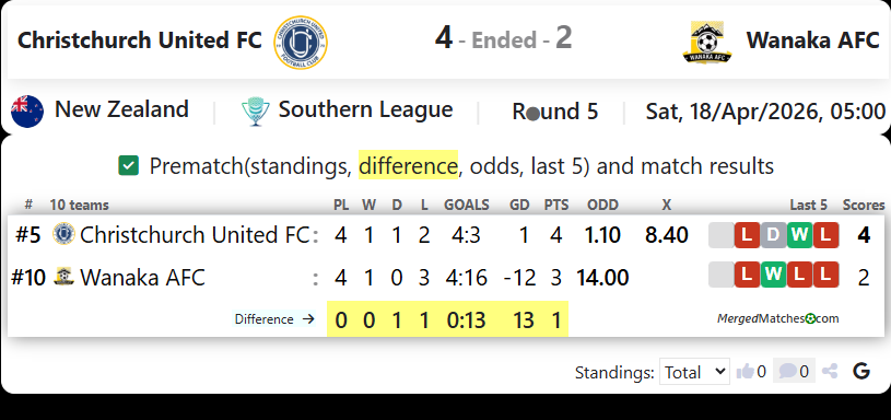 Christchurch United FC Vs Wanaka AFC screenshot