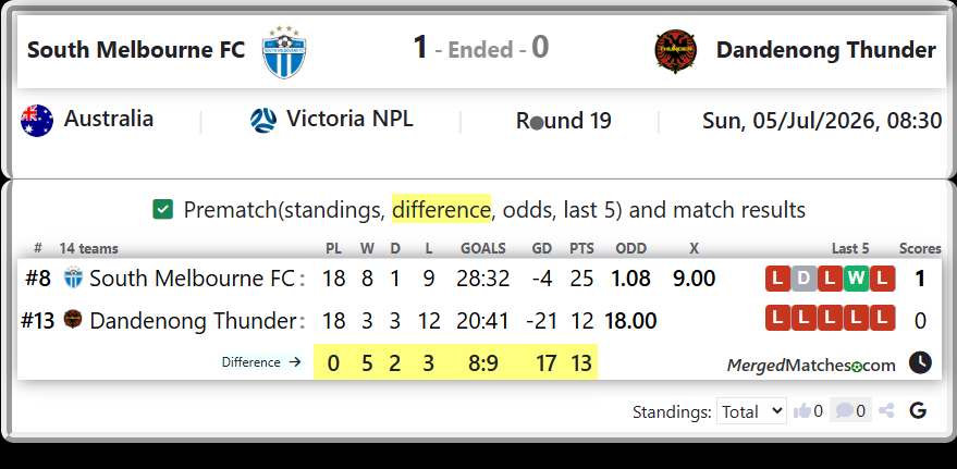 South Melbourne FC Vs Dandenong Thunder screenshot