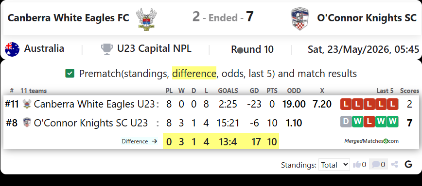 Canberra White Eagles FC Vs O'Connor Knights SC screenshot