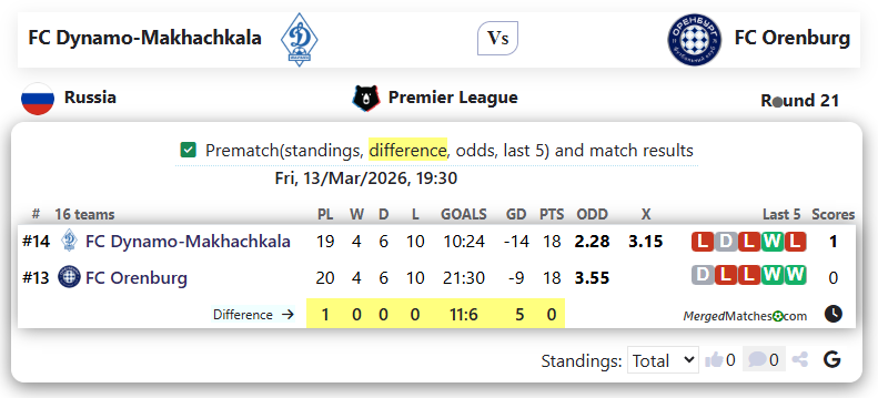 FC Dynamo-Makhachkala Vs FC Orenburg screenshot