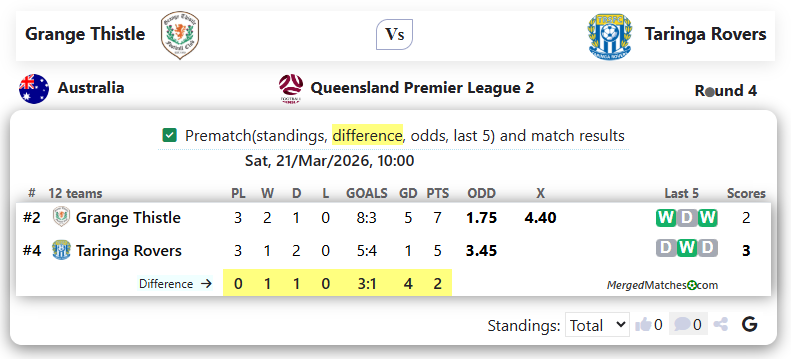 Grange Thistle Vs Taringa Rovers screenshot