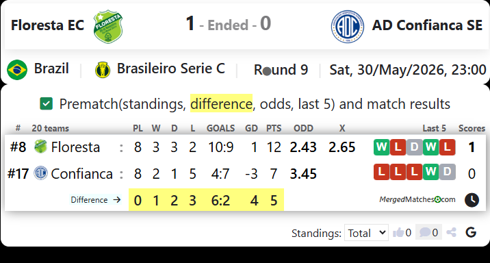 Floresta EC CE Vs AD Confianca SE screenshot