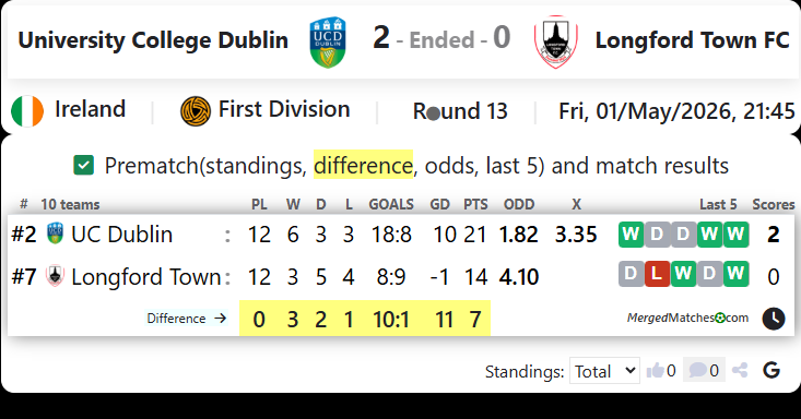 University College Dublin Vs Longford Town FC screenshot