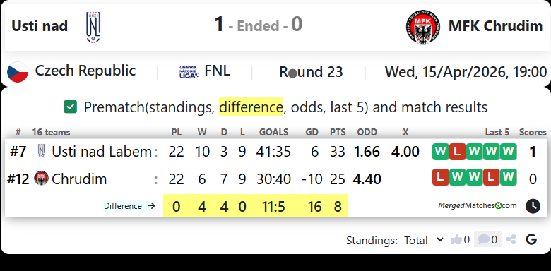 Usti nad Vs MFK Chrudim screenshot