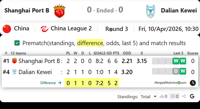 Shanghai Port B Vs Dalian Kewei screenshot