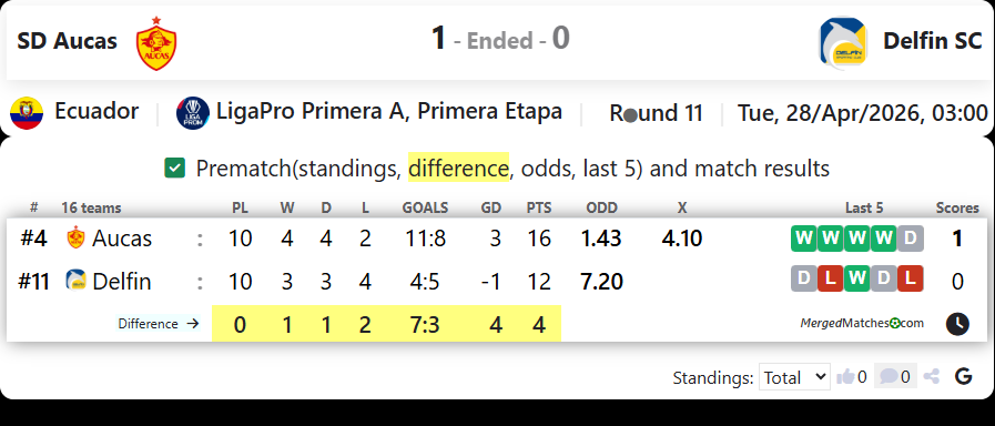 SD Aucas Vs Delfin SC screenshot