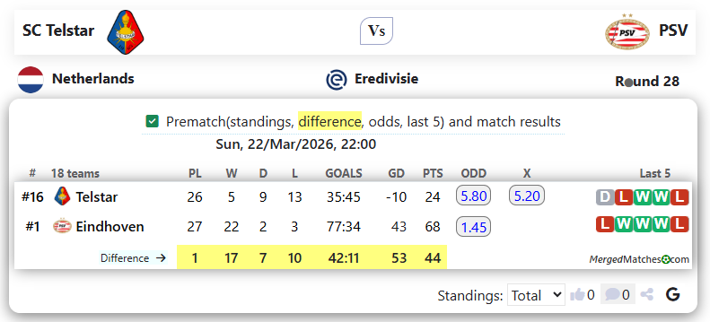 SC Telstar Vs PSV screenshot