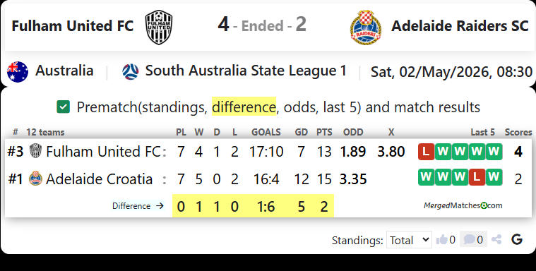 Fulham United FC Vs Adelaide Croatia Raiders SC screenshot