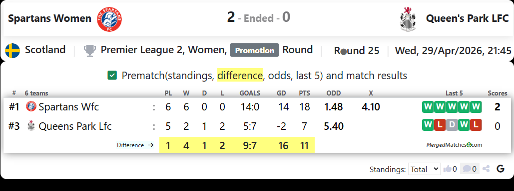 Spartans Women Vs Queen's Park LFC screenshot