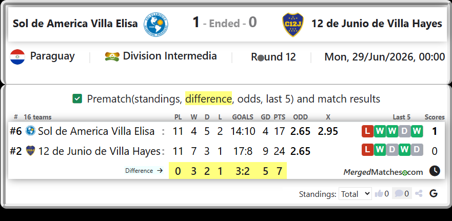 Sol de America Villa Elisa Vs 12 de Junio de Villa Hayes screenshot